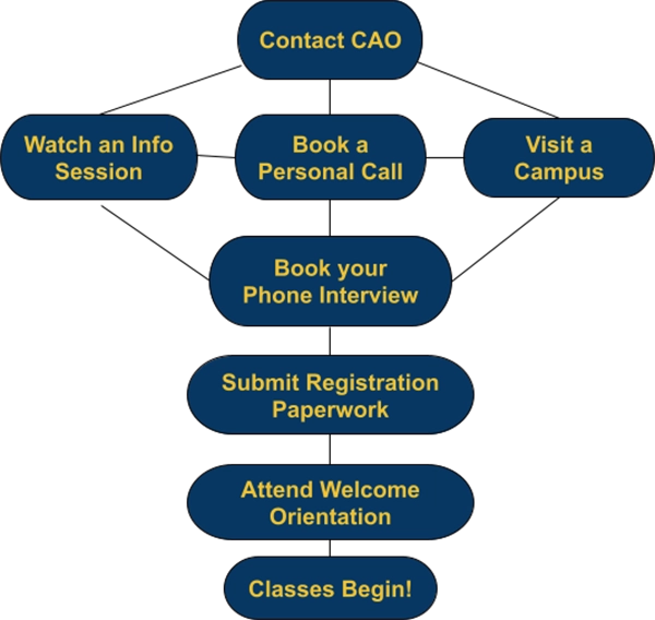 All About the CAO